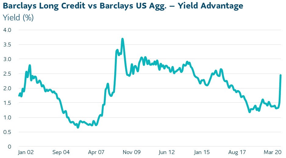 Barclays Long Credit vs Barclays US Agg. - Yield Advantage