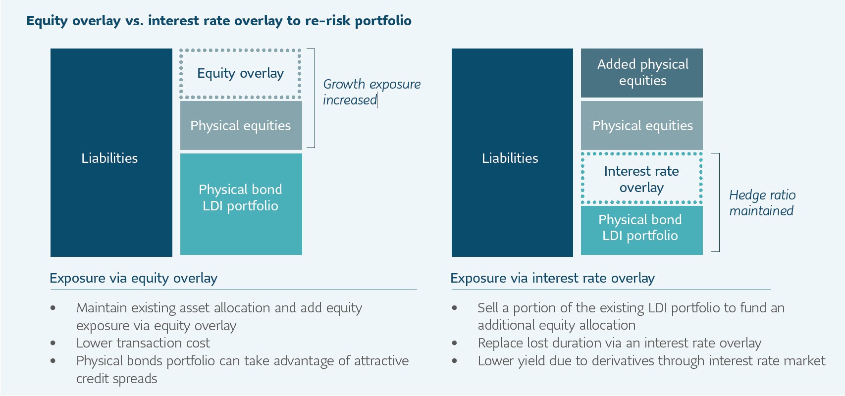 Equity overlay vs. interest rate overlay to rerisk portfolio