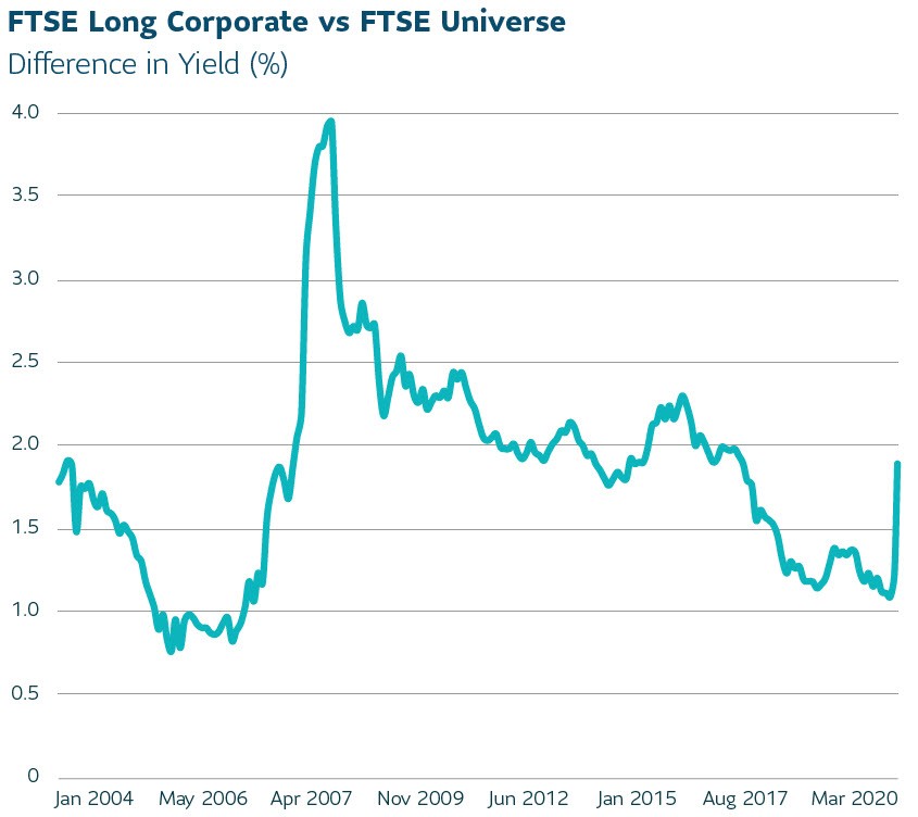FTSE Long Corporate vs FTSE Universe