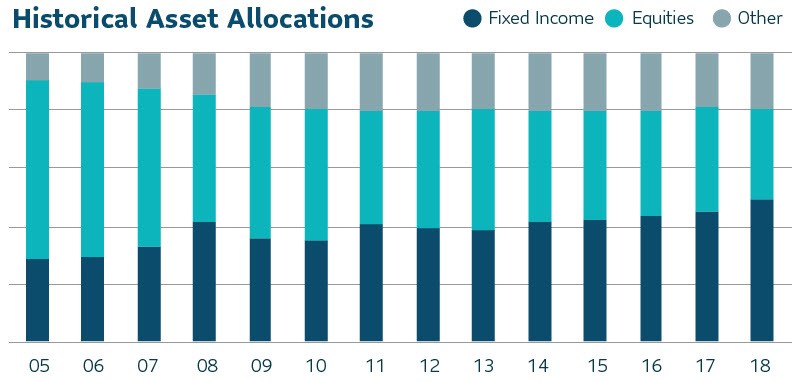 Historical Asset Allocations