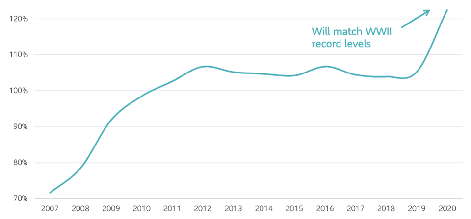 Review the Record Government Debt paragraph above for an explanation of the graph.