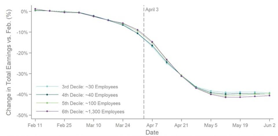 Change in Total Earnings vs. February Chart