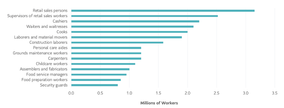 15 largest economically at risk US occupations.png