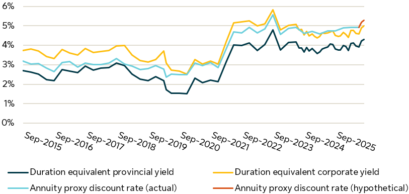 This is a line graph displaying annuity proxy discount rates and yields.