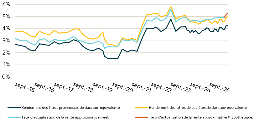 Voici un graphique linéaire illustrant les taux d’actualisation du proxy de rente et les rendements.
