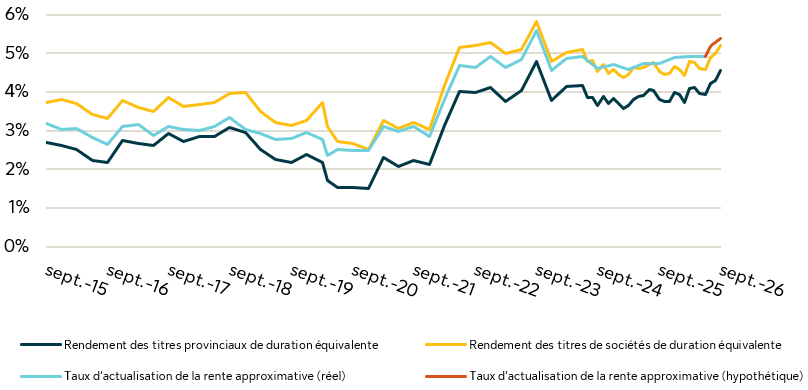 Voici un graphique linéaire illustrant les taux d’actualisation du proxy de rente et les rendements.