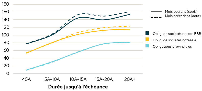 Voici un graphique linéaire illustrant les écarts des obligations de sociétés sur différentes périodes.