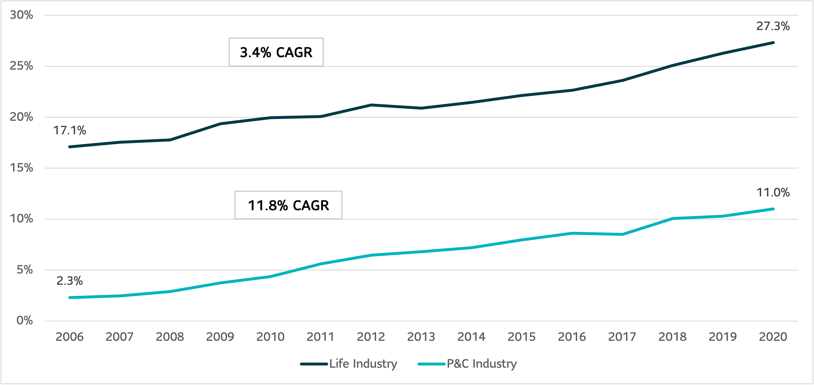 The graph shows the growth of private bonds in insurance company portfolios. Private bonds in insurance portfolios increased from 17.1% in 2006 to 27.3% in 2020 with a CAGR of 3.4%. Private bonds in the P&C industry increased from 2.3% in 2006 to 11.0% in 2020 with a CAGR of 11.8%. 