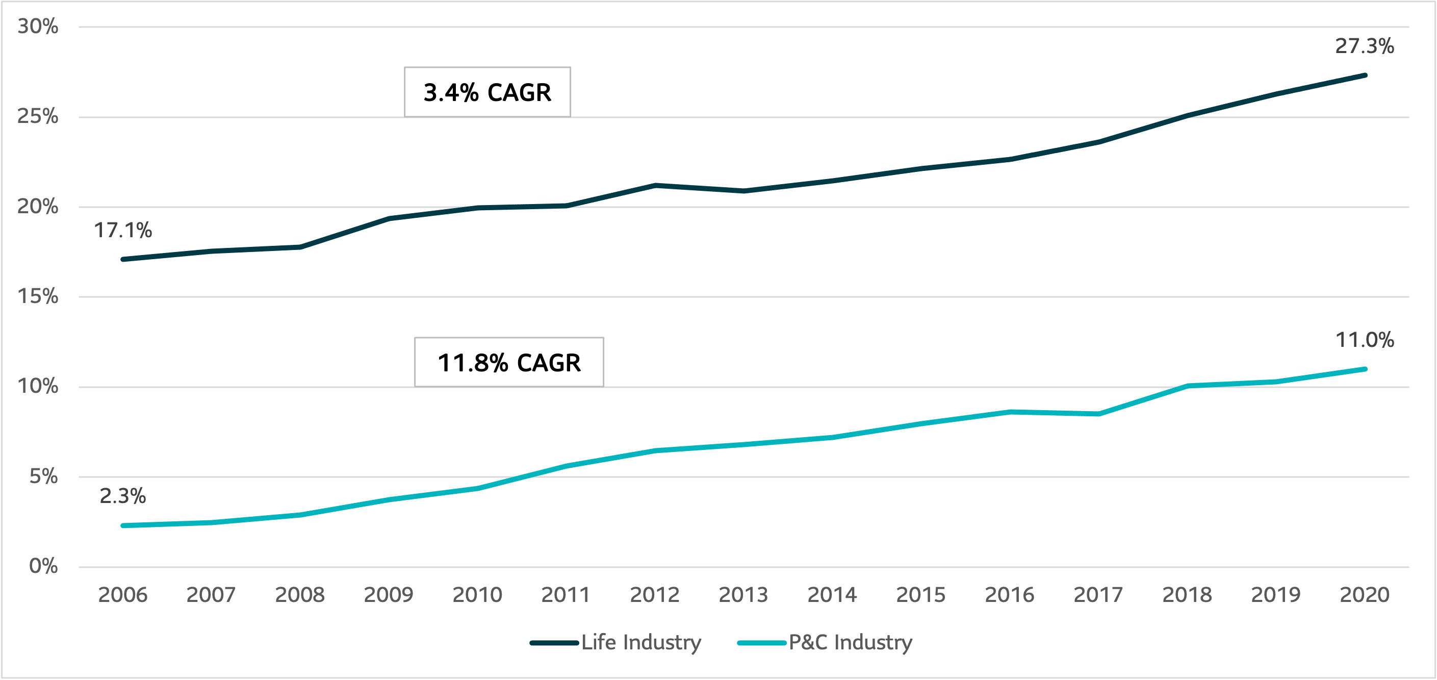 The graph shows the growth of private bonds in insurance company portfolios. Private bonds in insurance portfolios increased from 17.1% in 2006 to 27.3% in 2020 with a CAGR of 3.4%. Private bonds in the P&C industry increased from 2.3% in 2006 to 11.0% in 2020 with a CAGR of 11.8%.