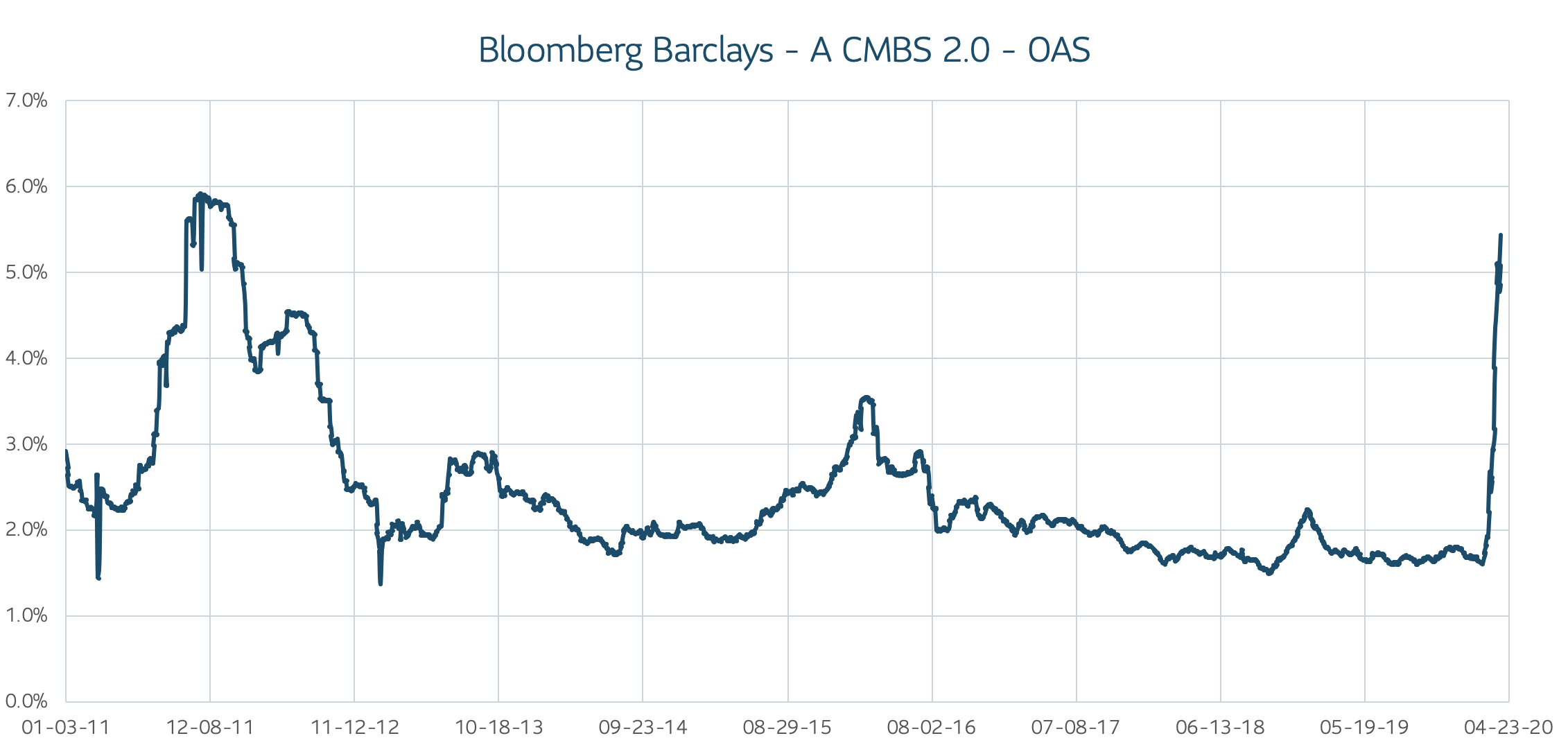 A CMBS 2.0 OAS.png