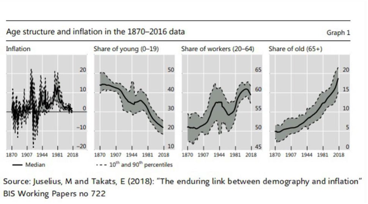 Charts depicting age structure and inflation in the 1870-2016 data