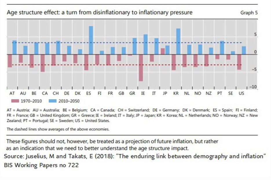 Chart depicting age and Inflation in different geographies