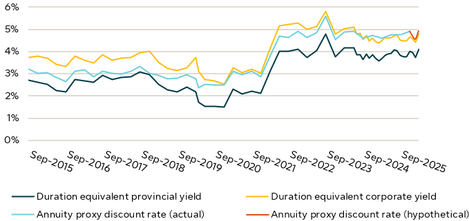 This is a line graph displaying annuity proxy discount rates and yields.