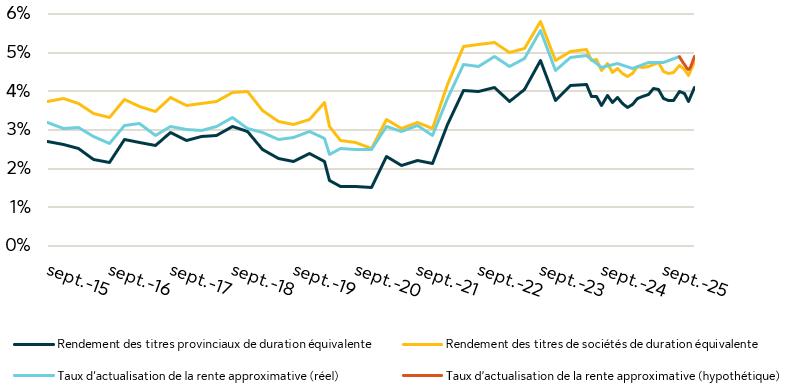 Voici un graphique linéaire illustrant les taux d’actualisation du proxy de rente et les rendements.