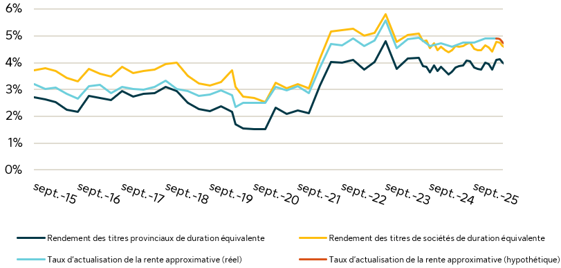 Voici un graphique linéaire illustrant les taux d’actualisation du proxy de rente et les rendements.