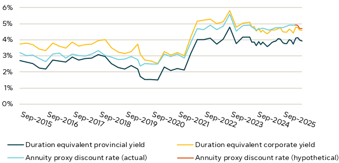 This is a line graph displaying annuity proxy discount rates and yields.