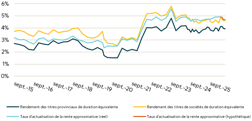 Voici un graphique linéaire illustrant les taux d’actualisation du proxy de rente et les rendements.