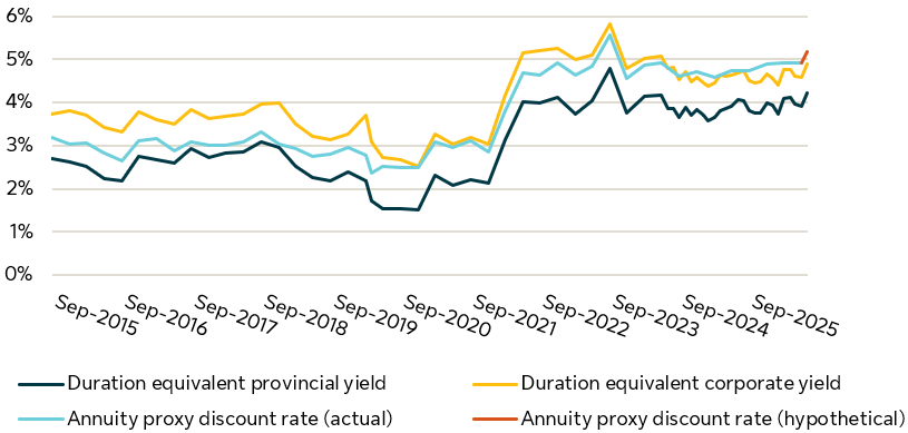 This is a line graph displaying annuity proxy discount rates and yields.