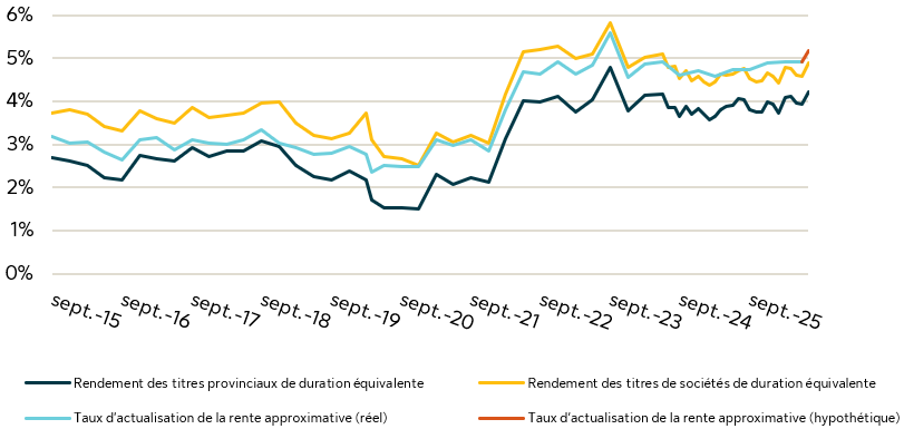 Voici un graphique linéaire illustrant les taux d’actualisation du proxy de rente et les rendements.