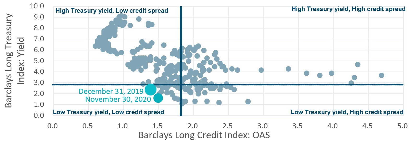 Long credit spreads vs. long Treasury yields Chart