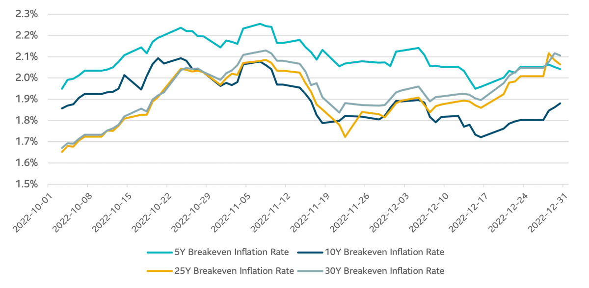 breakeven-inflation-rates-dec-2022-inflation-watch Figure 3