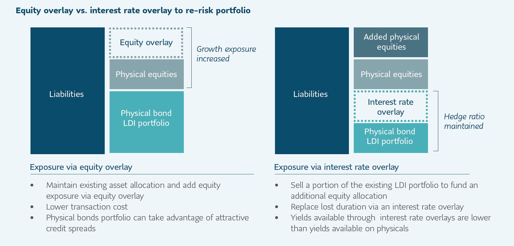 Equity overlay vs. interest rate overlay to re-risk portfolio