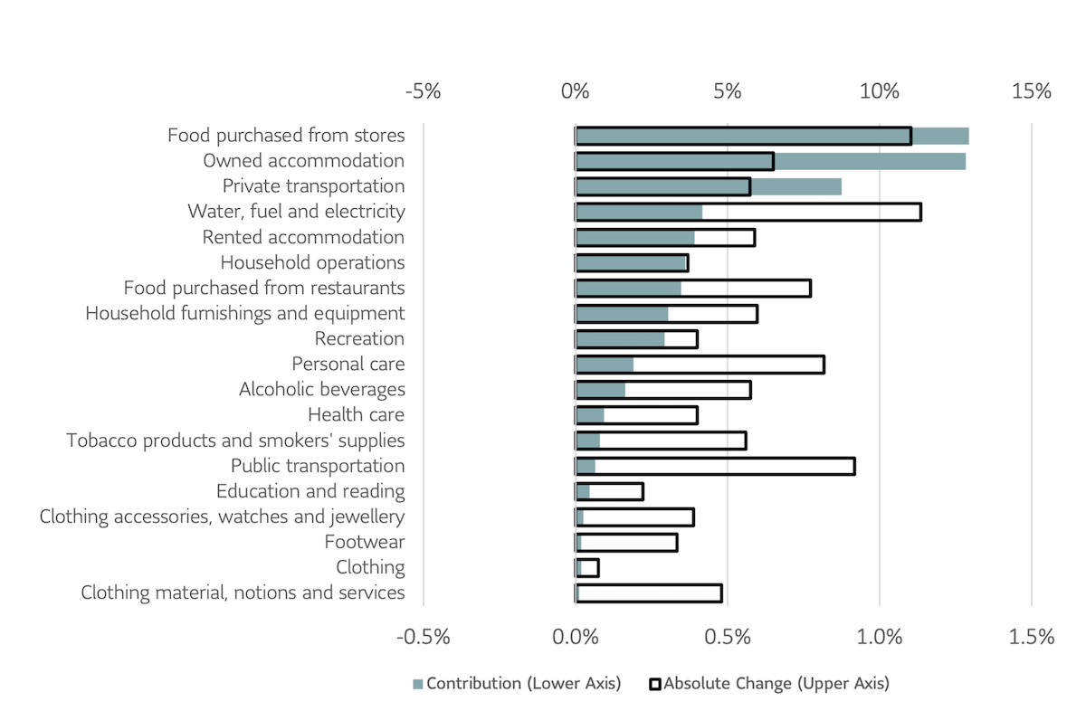 canada-headline-cpi-contribution-dec-2022-inflation-watch Figure 2