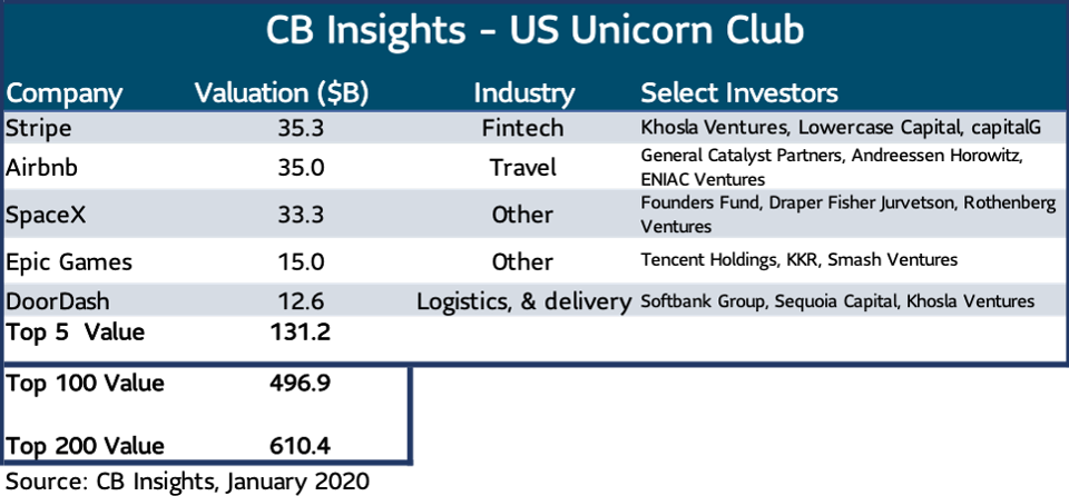 CB Insights - US Unicorn Club.png