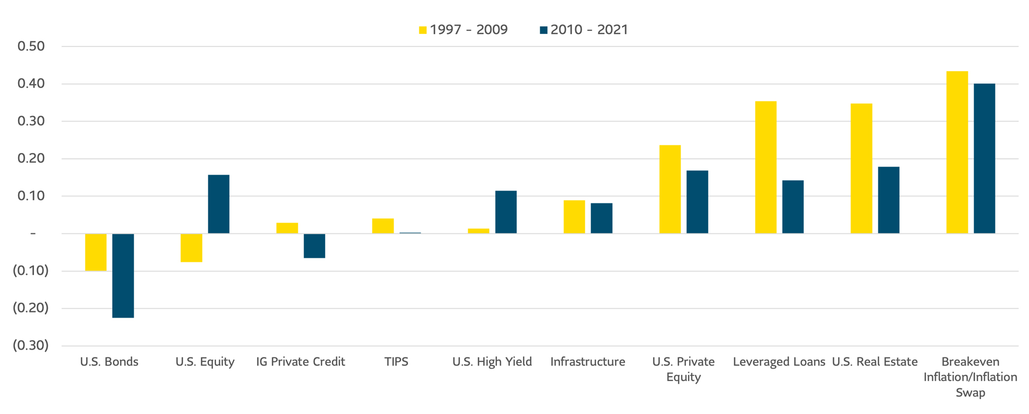 Chart 1 Investing in an inflationary environment