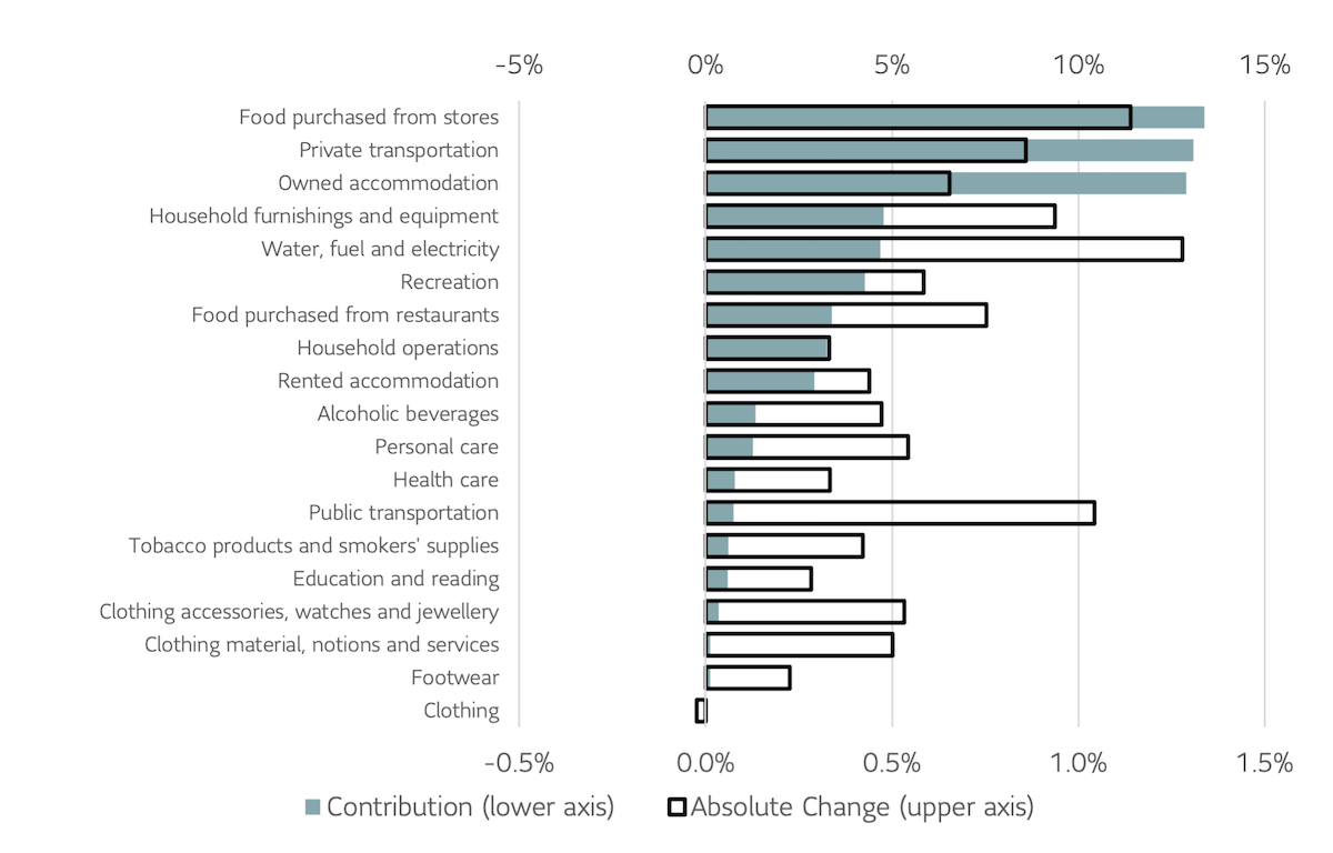 chart-2-canada-headline-cpi-contribution-yoy Chart 2