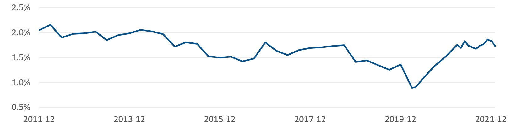 Chart 2