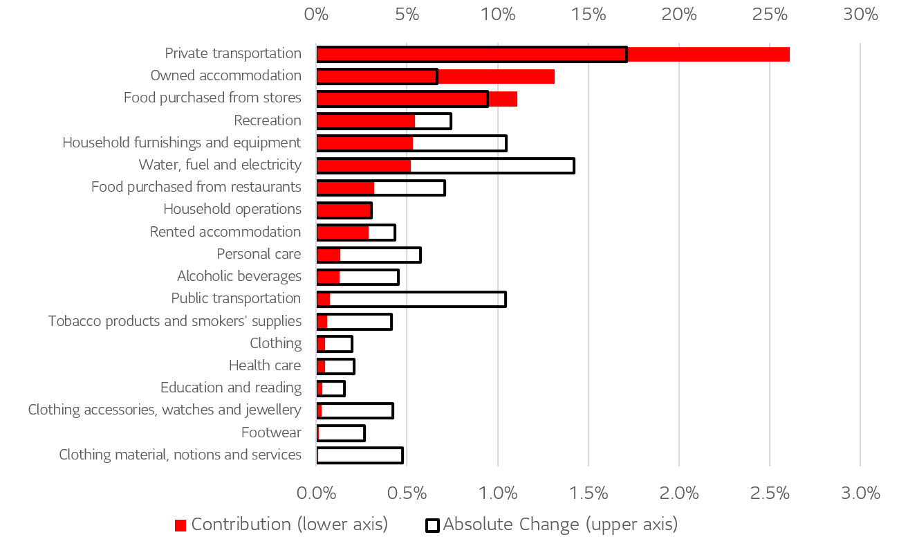 Chart 2