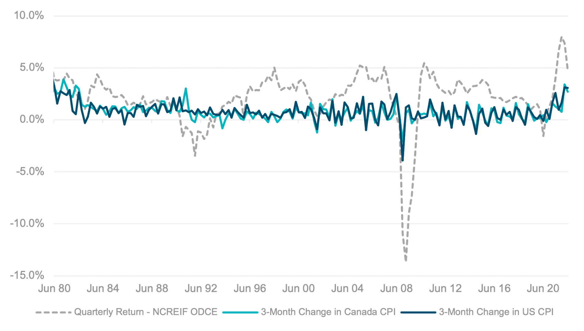 chart-3-month-real-estate-returns-changes-in-canada-and-us-cpi Chart 3