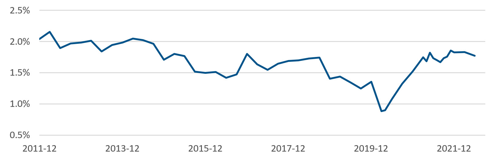 Chart 3