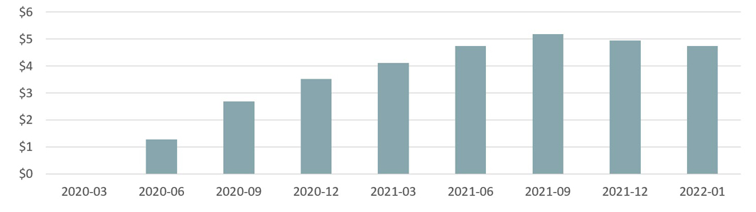 Chart 4