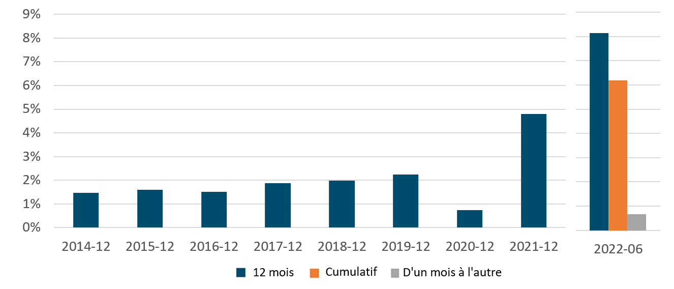 Graphique 1