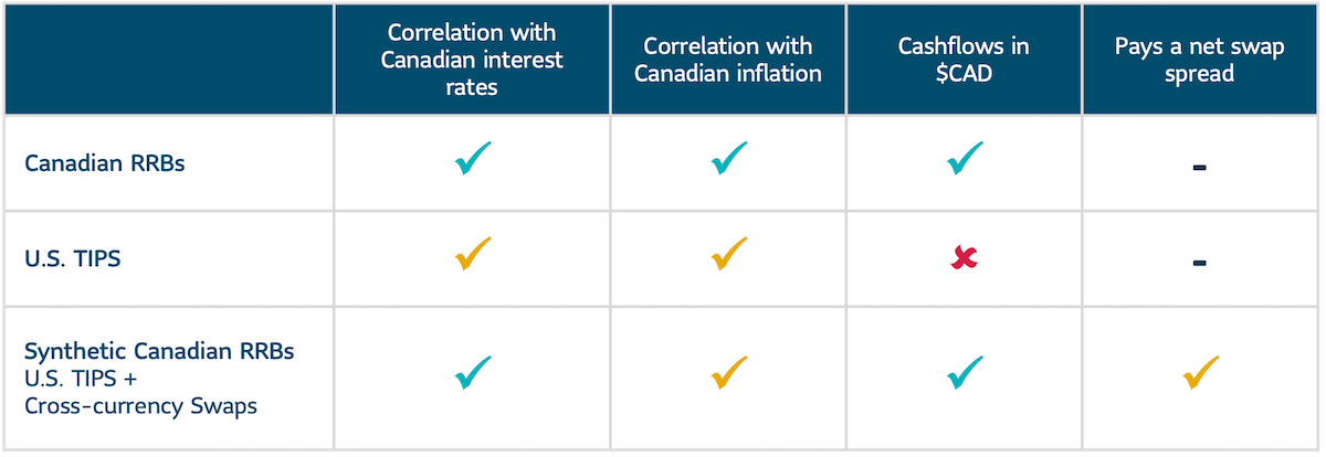 comparison-of-synthetic-canadian-rrb-exposure-dec-2022-inflation-watch Figure 4