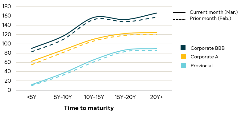 This is a line graph displaying corporate spreads over various time periods.