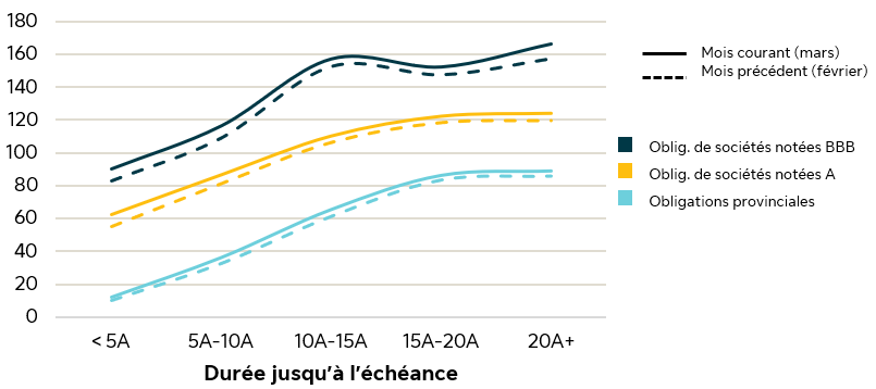 Voici un graphique linéaire illustrant les écarts des obligations de sociétés sur différentes périodes.