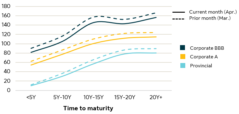 This is a line graph displaying corporate spreads over various time periods.