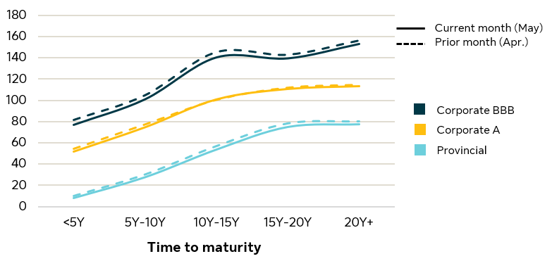 This is a line graph displaying corporate spreads over various time periods.