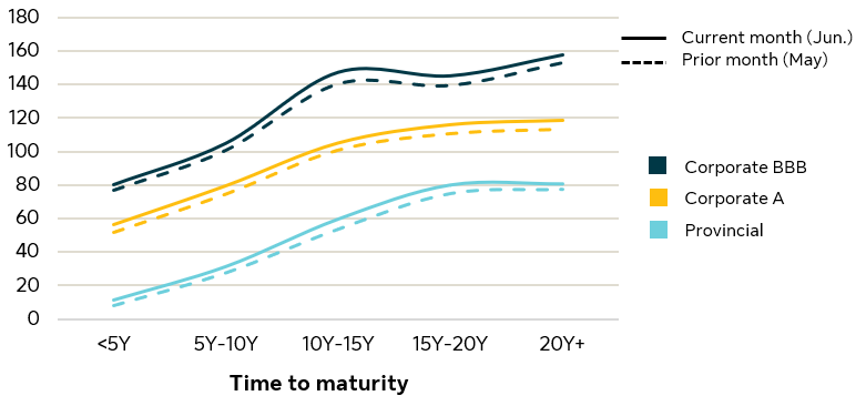 This is a line graph displaying corporate spreads over various time periods.