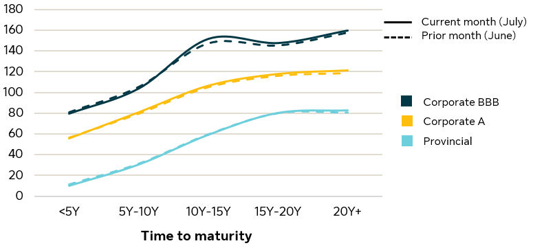 This is a line graph displaying corporate spreads over various time periods.