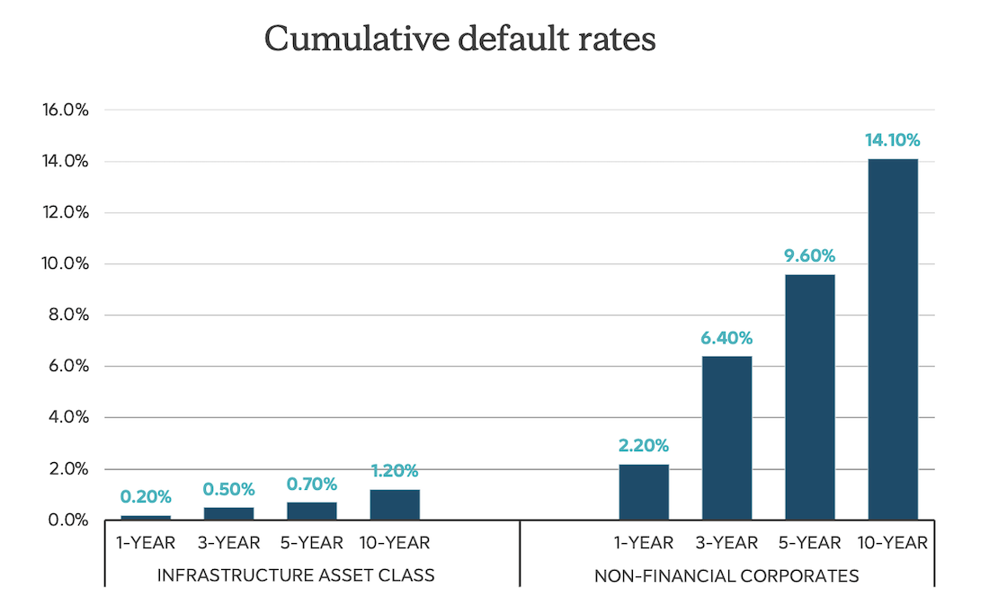 cumulative-default-rates-q3-igpc-graph