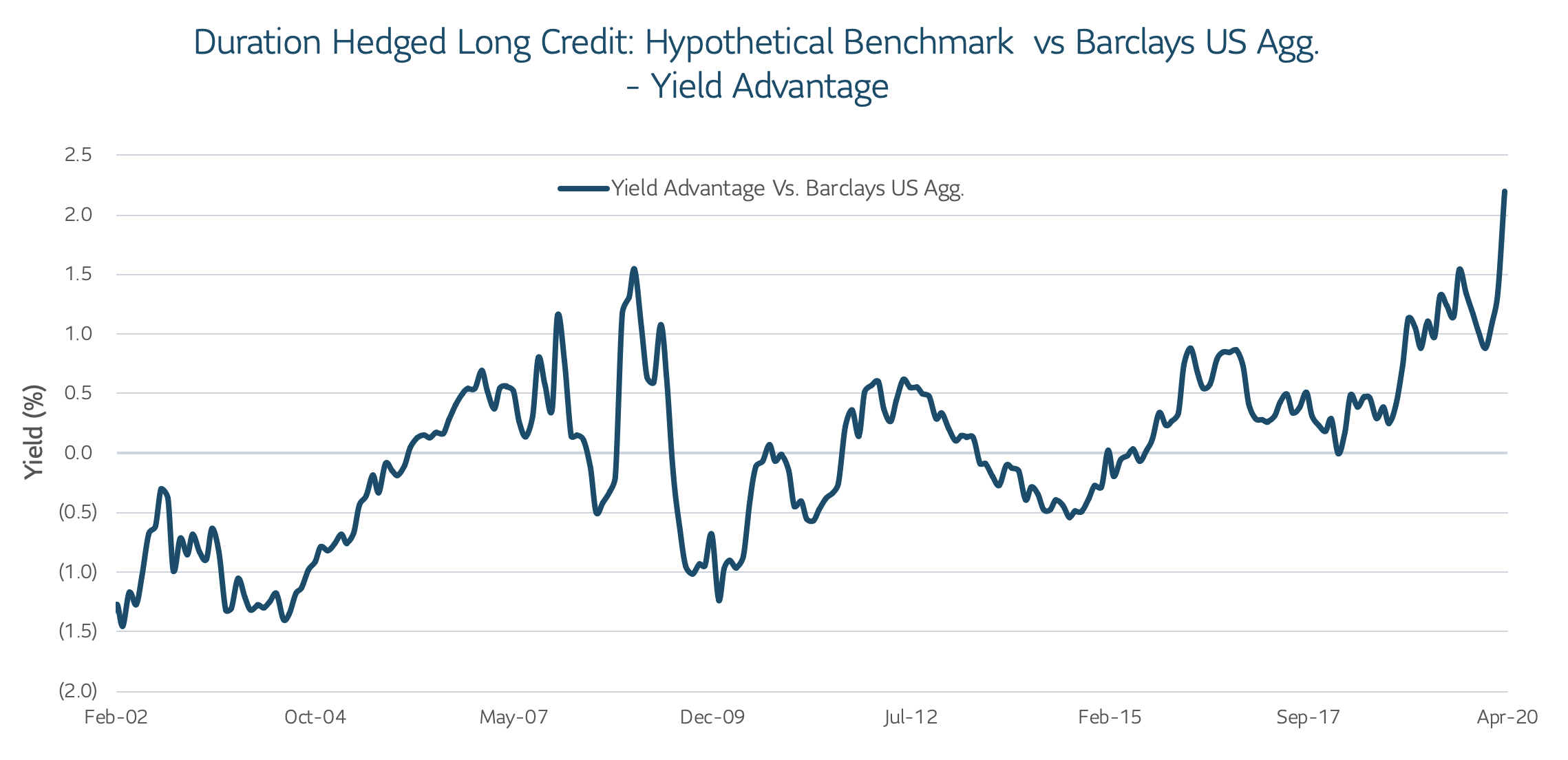 Duration Hedged Long Credit.png