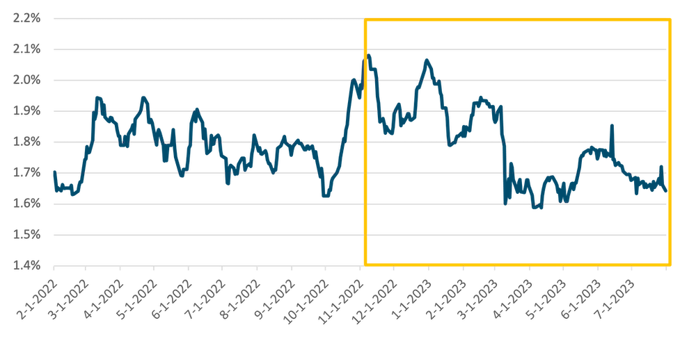 figure3-long-term-breakeven-inflation-rates Figure 3