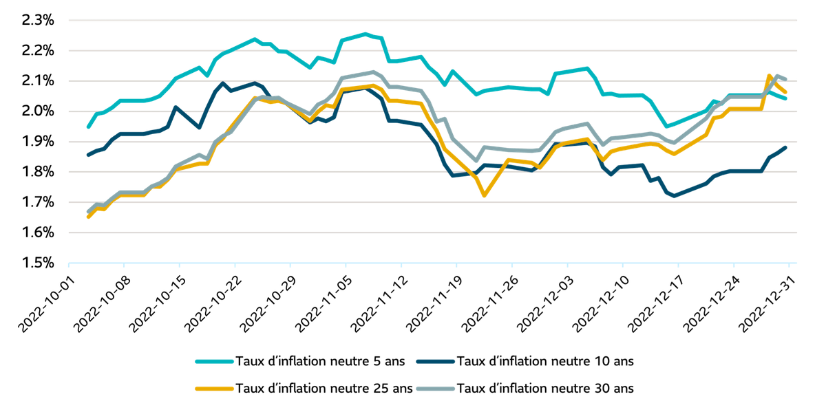 fr-breakeven-inflation-rates-dec-2022-inflation-watch Figure 3