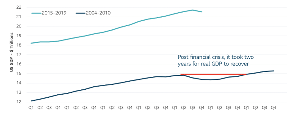 GDP trend leading up to Current Crisis.png