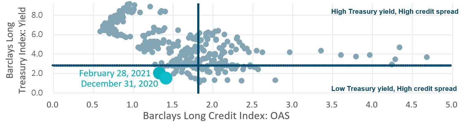 Long credit spreads vs. long Treasury yields Chart