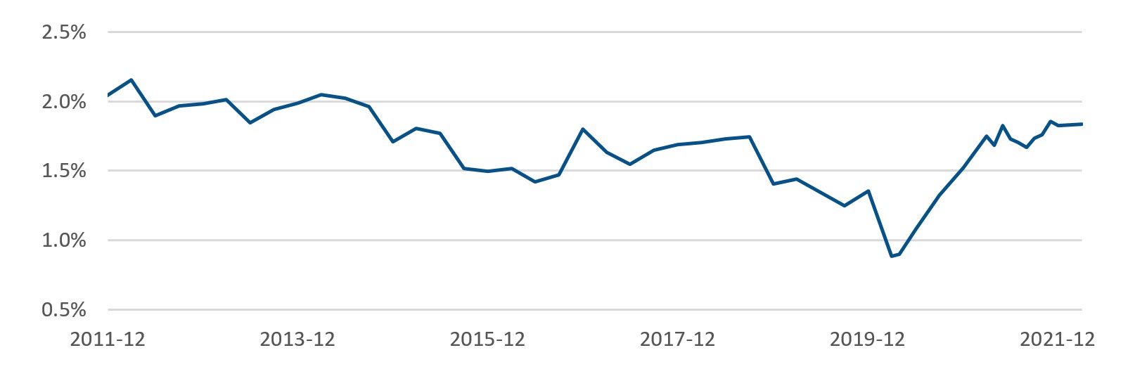 Chart 2